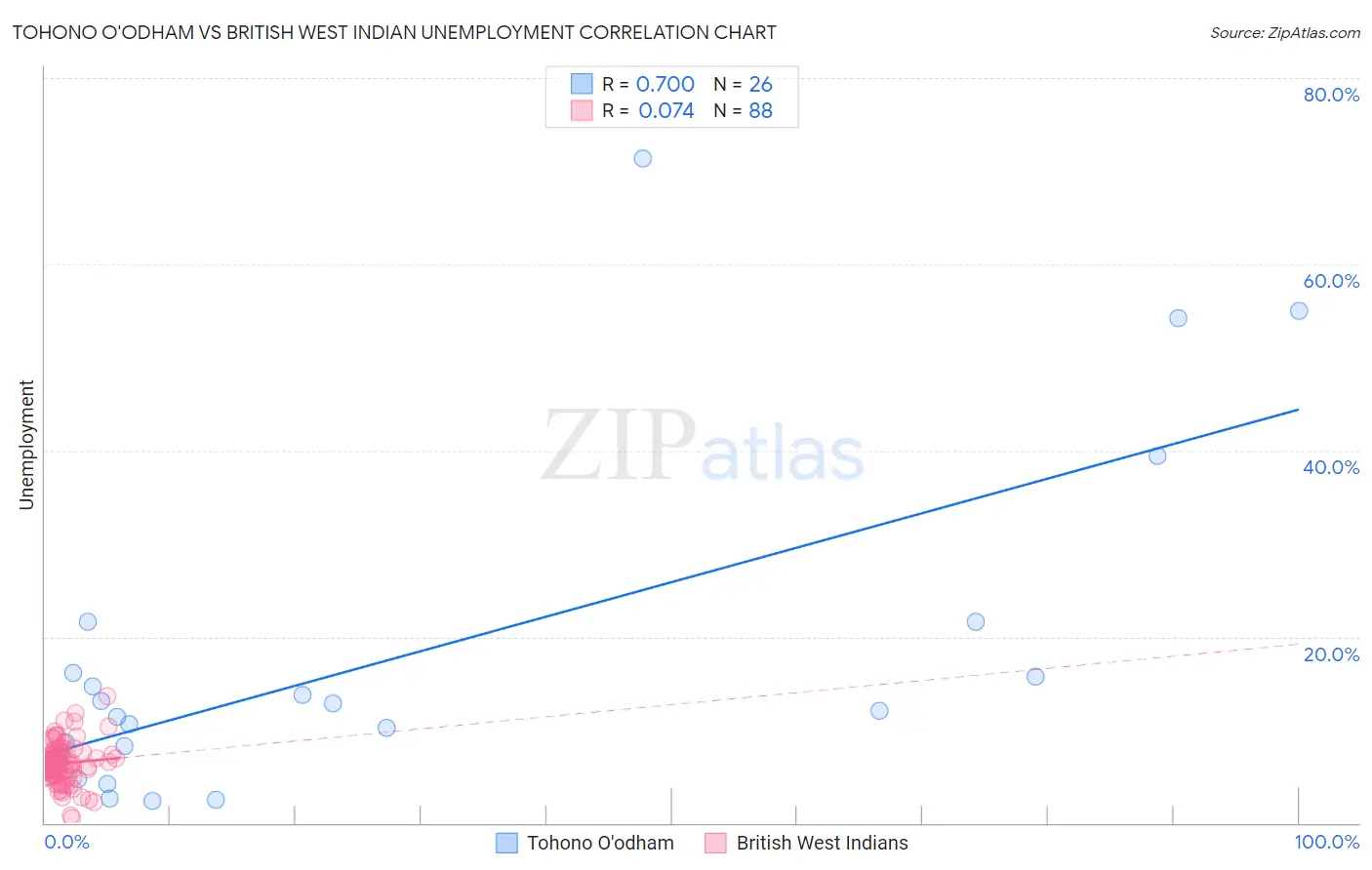 Tohono O'odham vs British West Indian Unemployment
