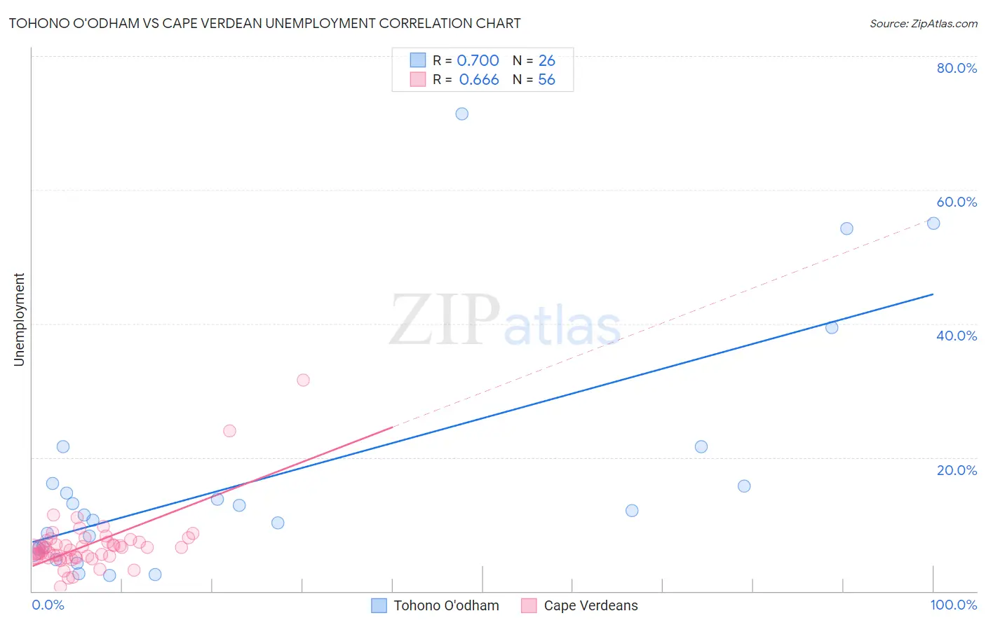 Tohono O'odham vs Cape Verdean Unemployment