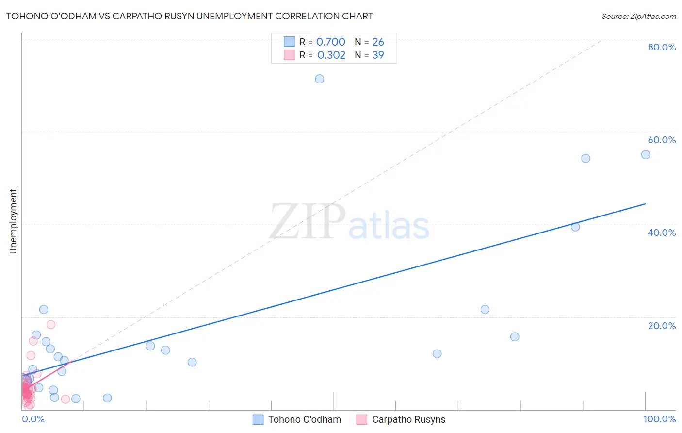 Tohono O'odham vs Carpatho Rusyn Unemployment