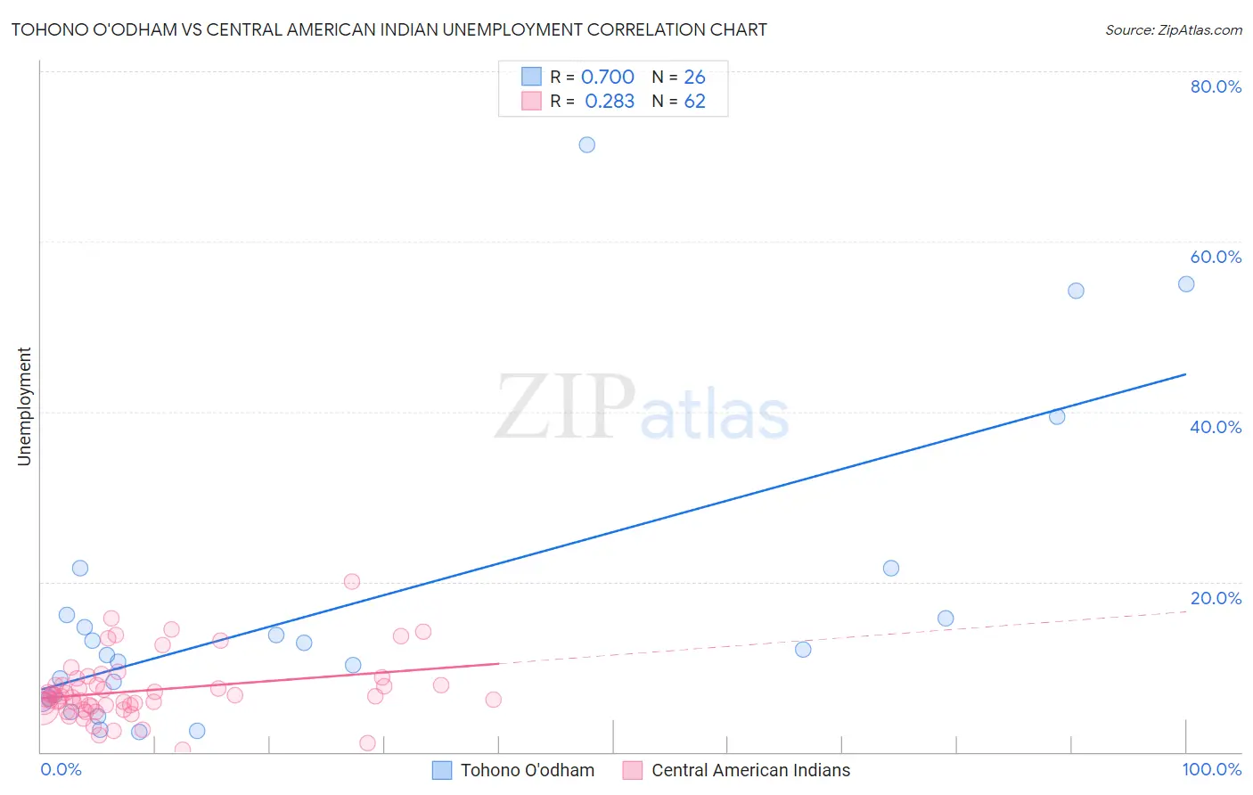 Tohono O'odham vs Central American Indian Unemployment