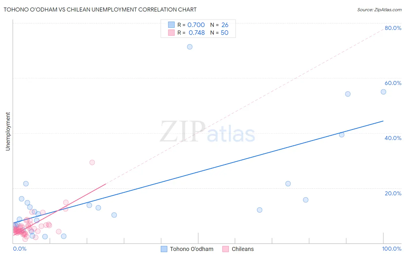 Tohono O'odham vs Chilean Unemployment