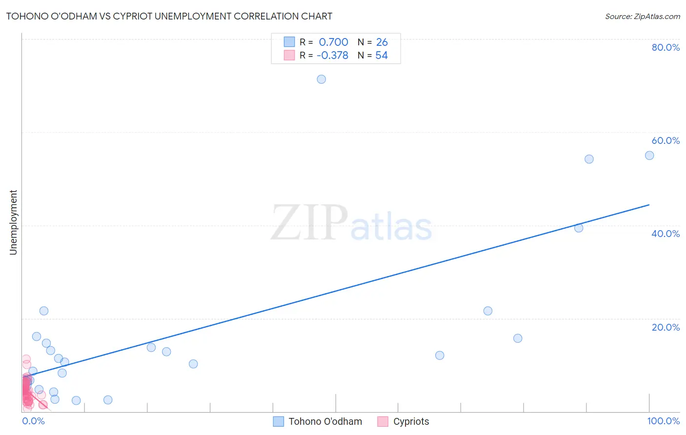 Tohono O'odham vs Cypriot Unemployment