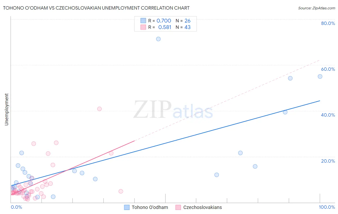 Tohono O'odham vs Czechoslovakian Unemployment