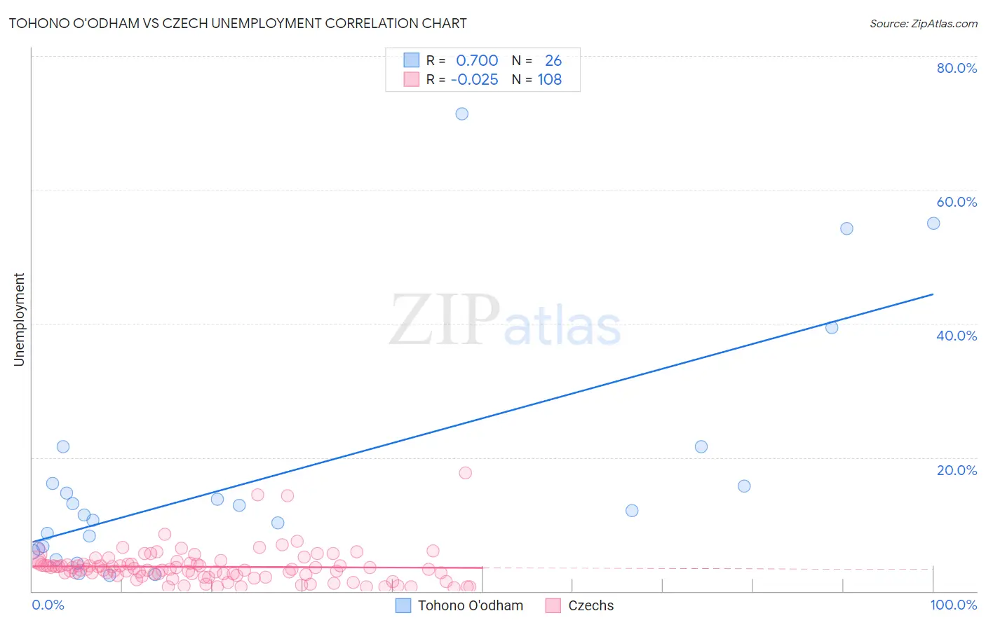 Tohono O'odham vs Czech Unemployment