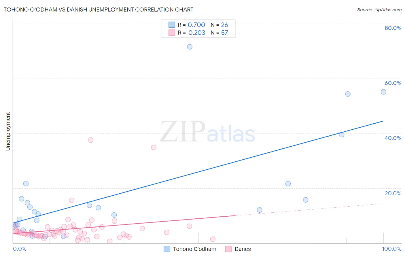 Tohono O'odham vs Danish Unemployment
