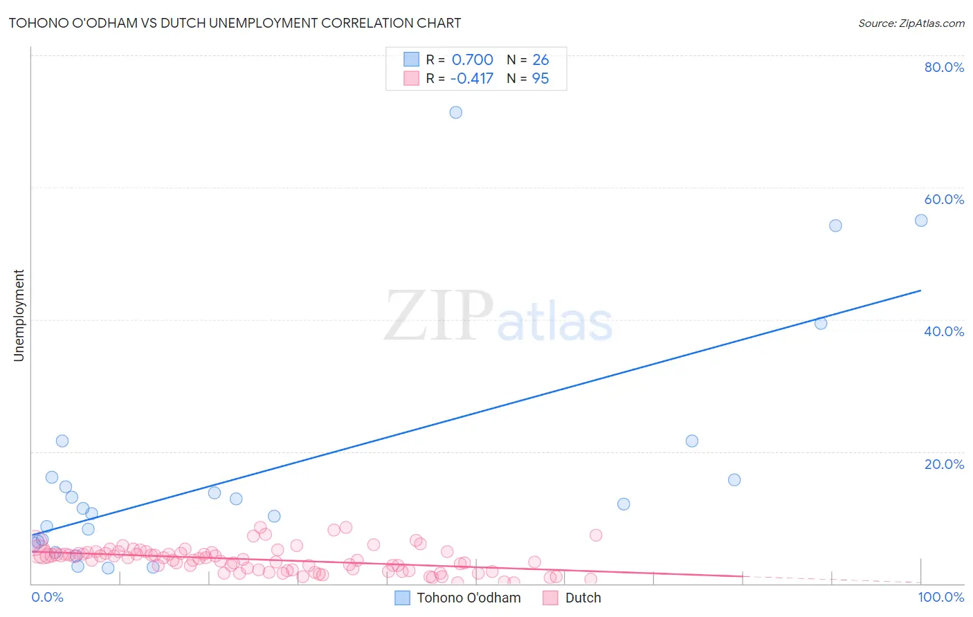 Tohono O'odham vs Dutch Unemployment