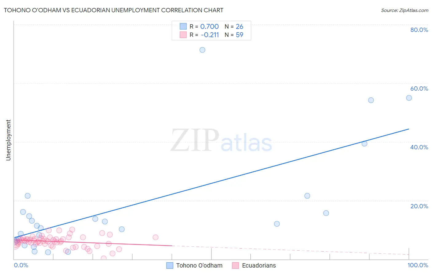 Tohono O'odham vs Ecuadorian Unemployment