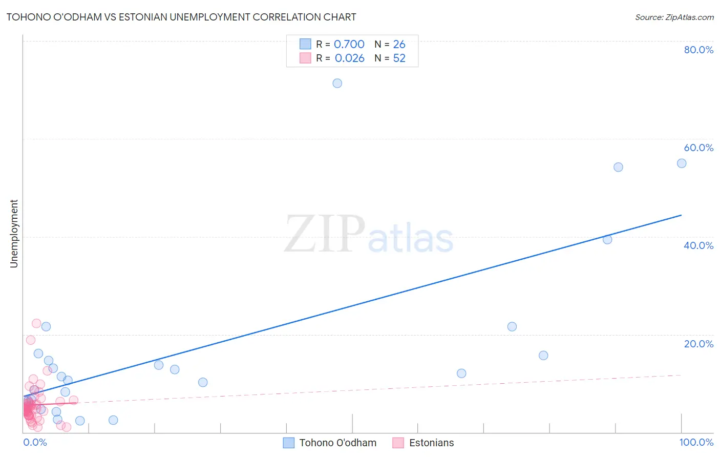 Tohono O'odham vs Estonian Unemployment