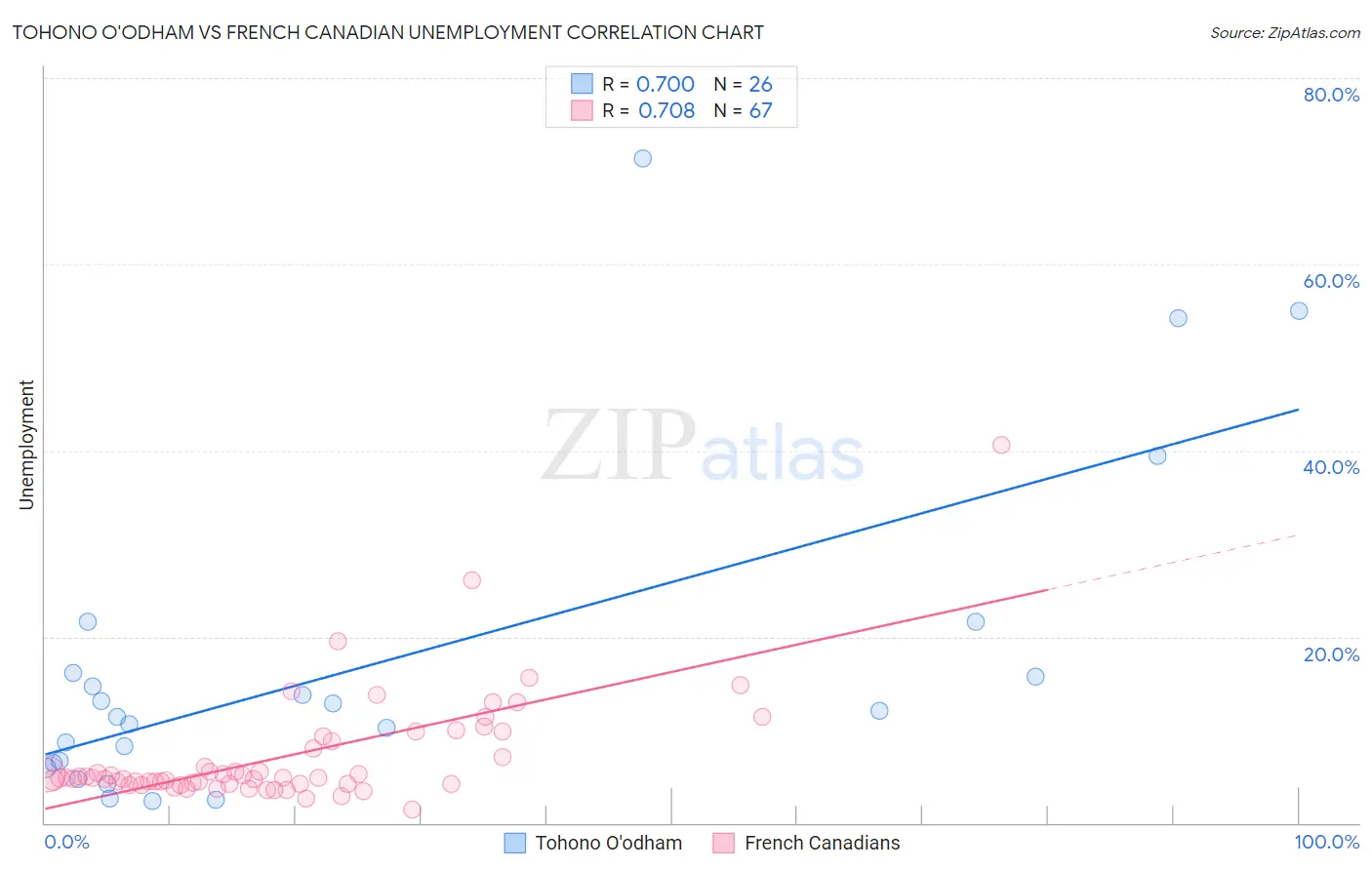 Tohono O'odham vs French Canadian Unemployment