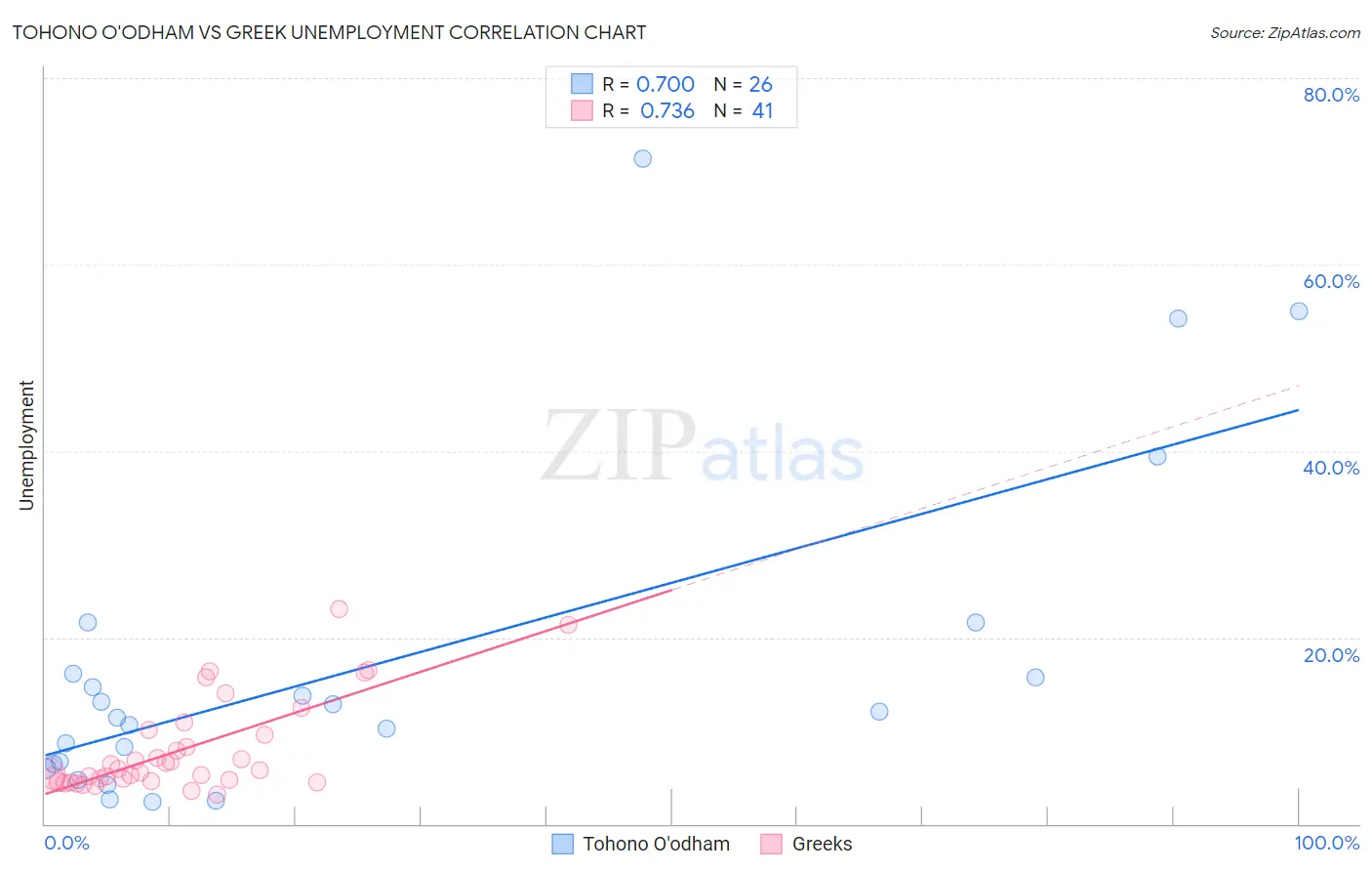 Tohono O'odham vs Greek Unemployment