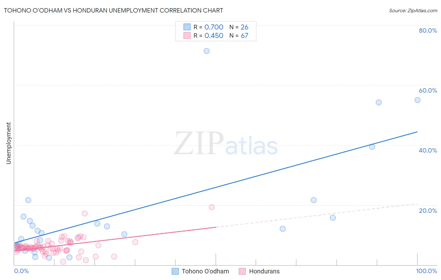 Tohono O'odham vs Honduran Unemployment