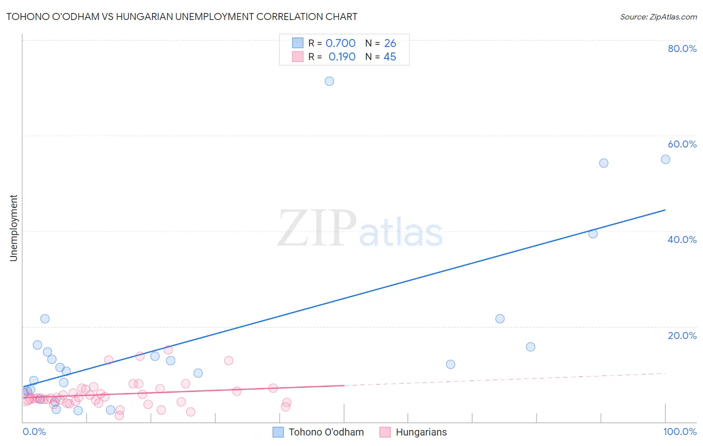 Tohono O'odham vs Hungarian Unemployment