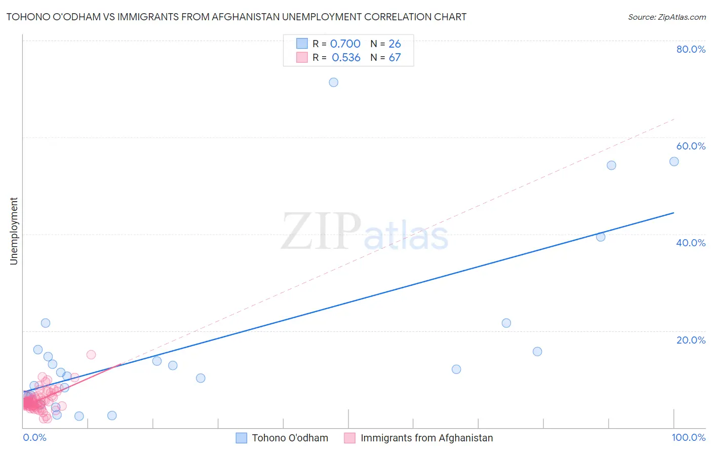 Tohono O'odham vs Immigrants from Afghanistan Unemployment