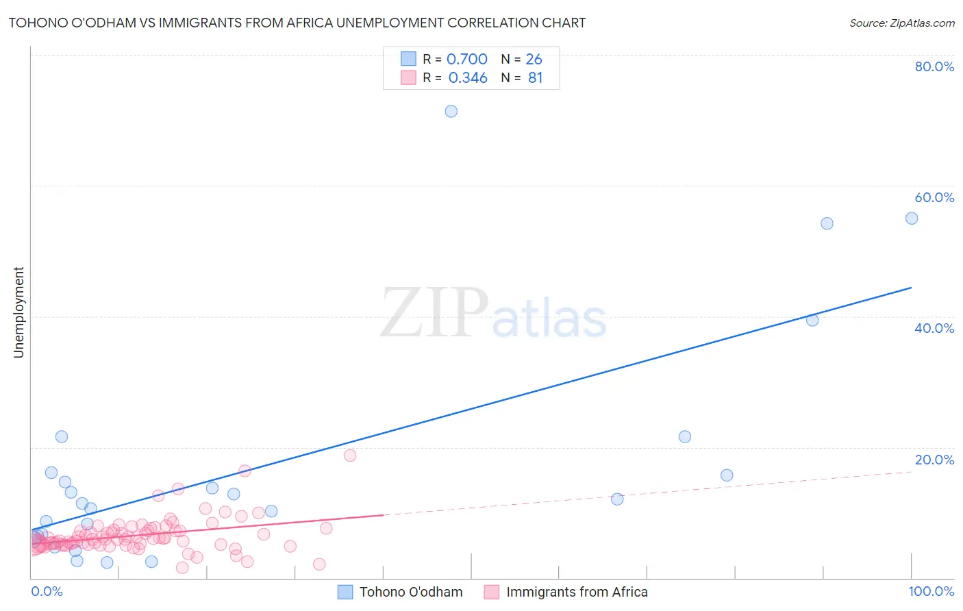 Tohono O'odham vs Immigrants from Africa Unemployment