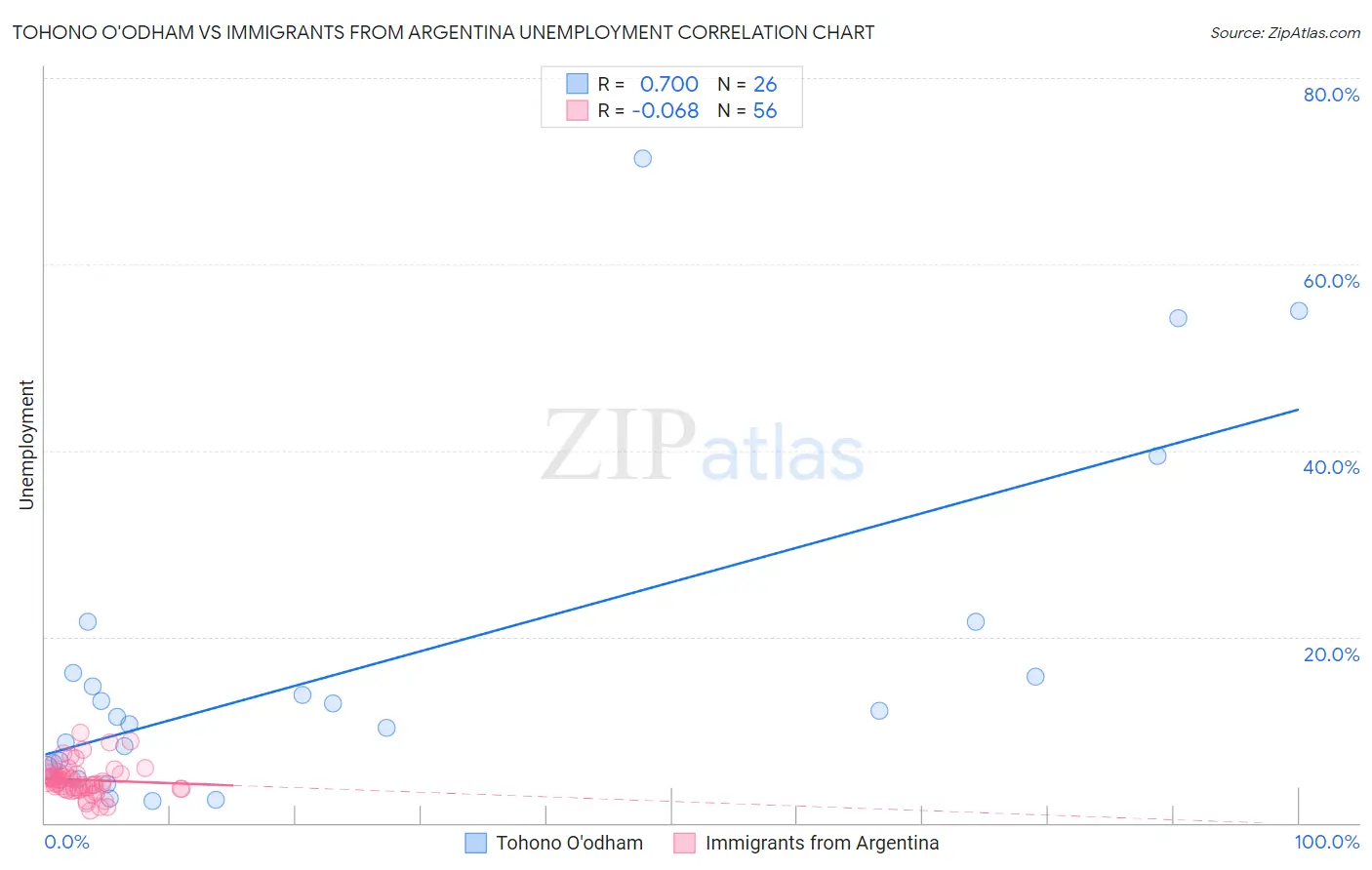 Tohono O'odham vs Immigrants from Argentina Unemployment