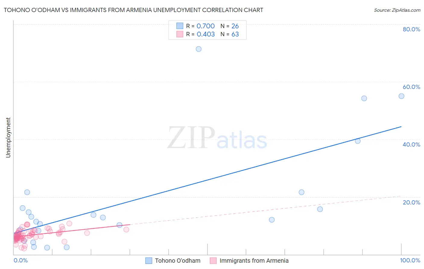Tohono O'odham vs Immigrants from Armenia Unemployment