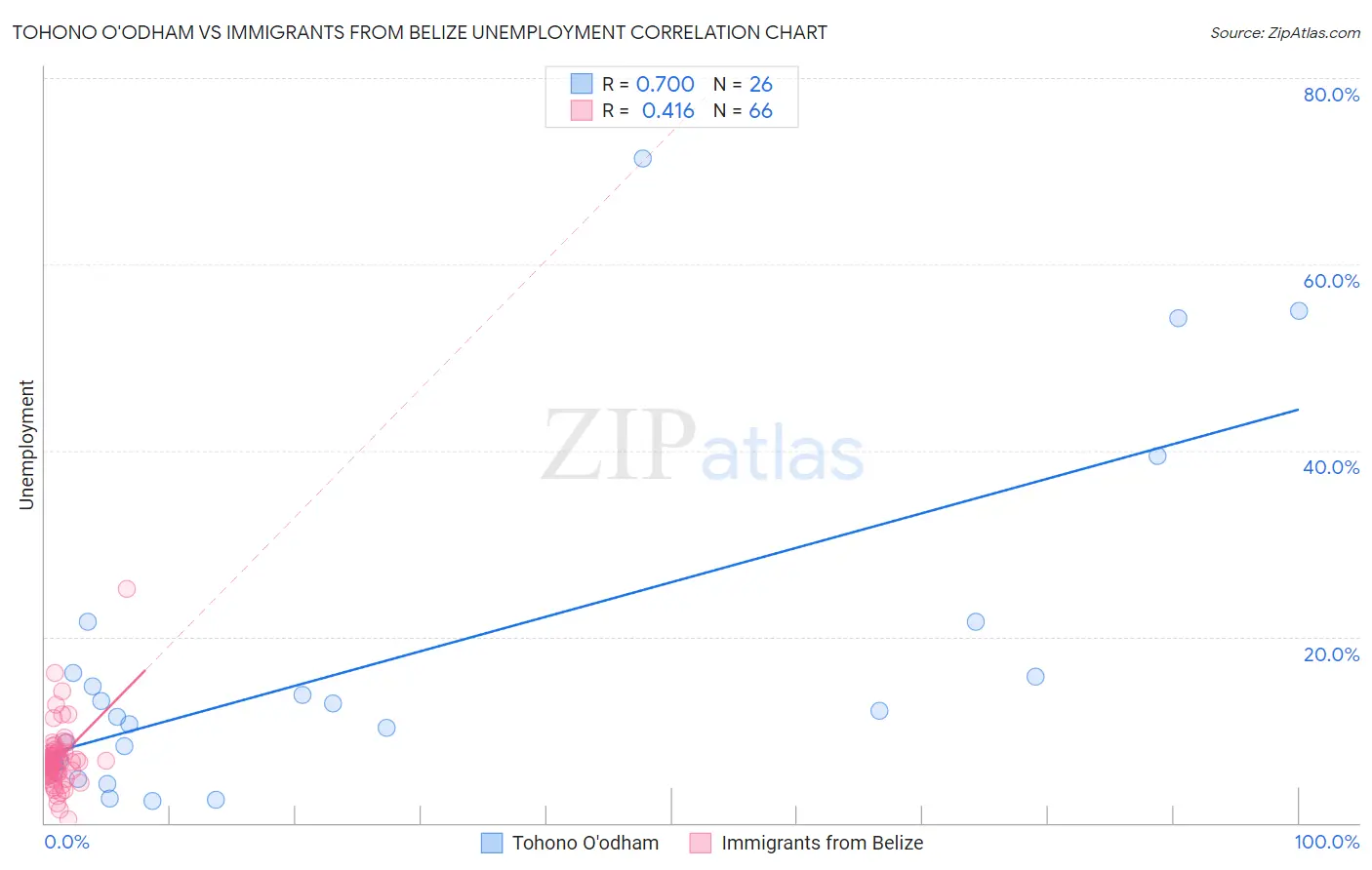 Tohono O'odham vs Immigrants from Belize Unemployment
