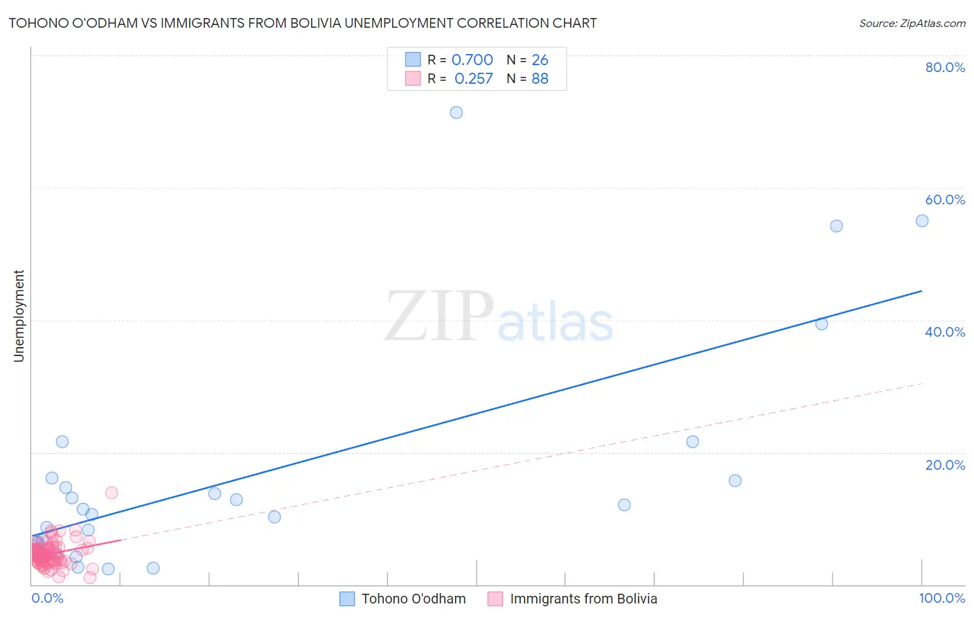 Tohono O'odham vs Immigrants from Bolivia Unemployment