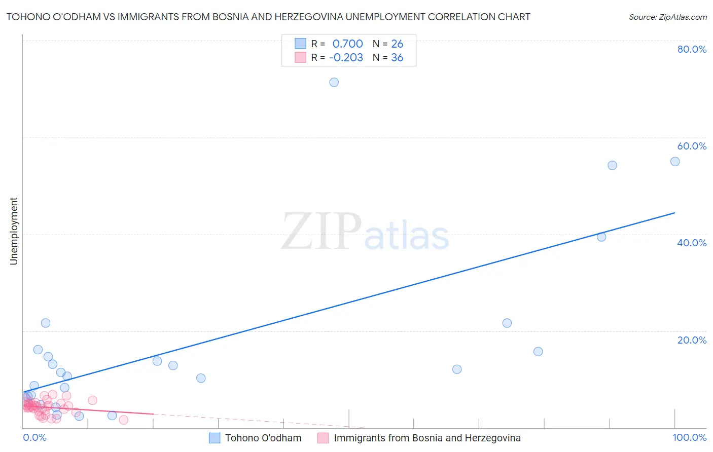 Tohono O'odham vs Immigrants from Bosnia and Herzegovina Unemployment
