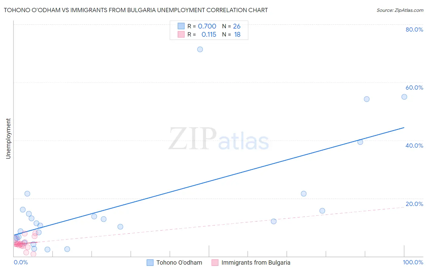 Tohono O'odham vs Immigrants from Bulgaria Unemployment
