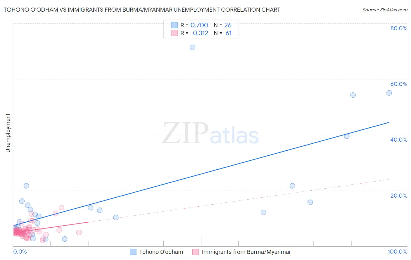 Tohono O'odham vs Immigrants from Burma/Myanmar Unemployment