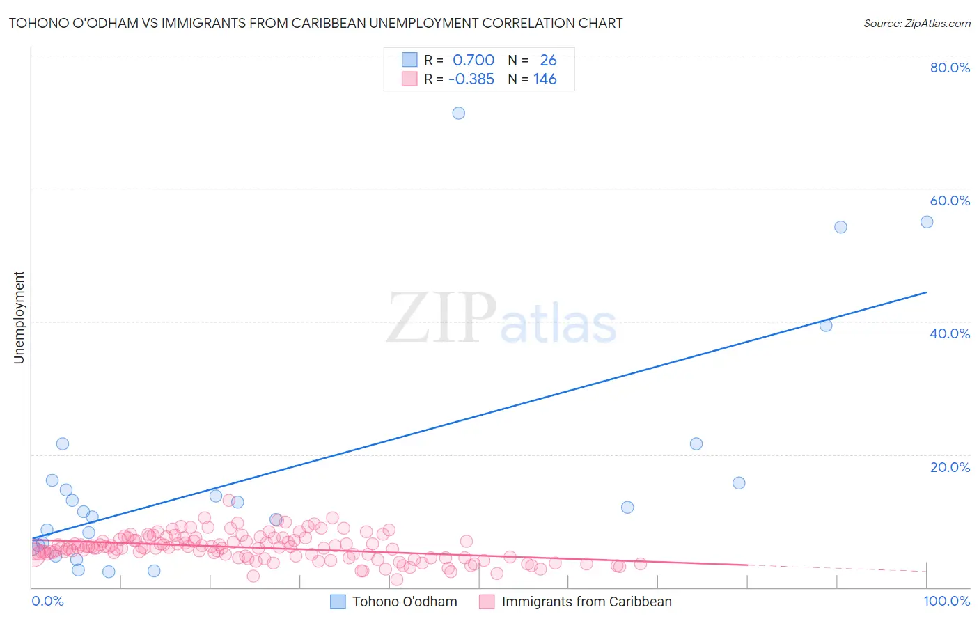 Tohono O'odham vs Immigrants from Caribbean Unemployment