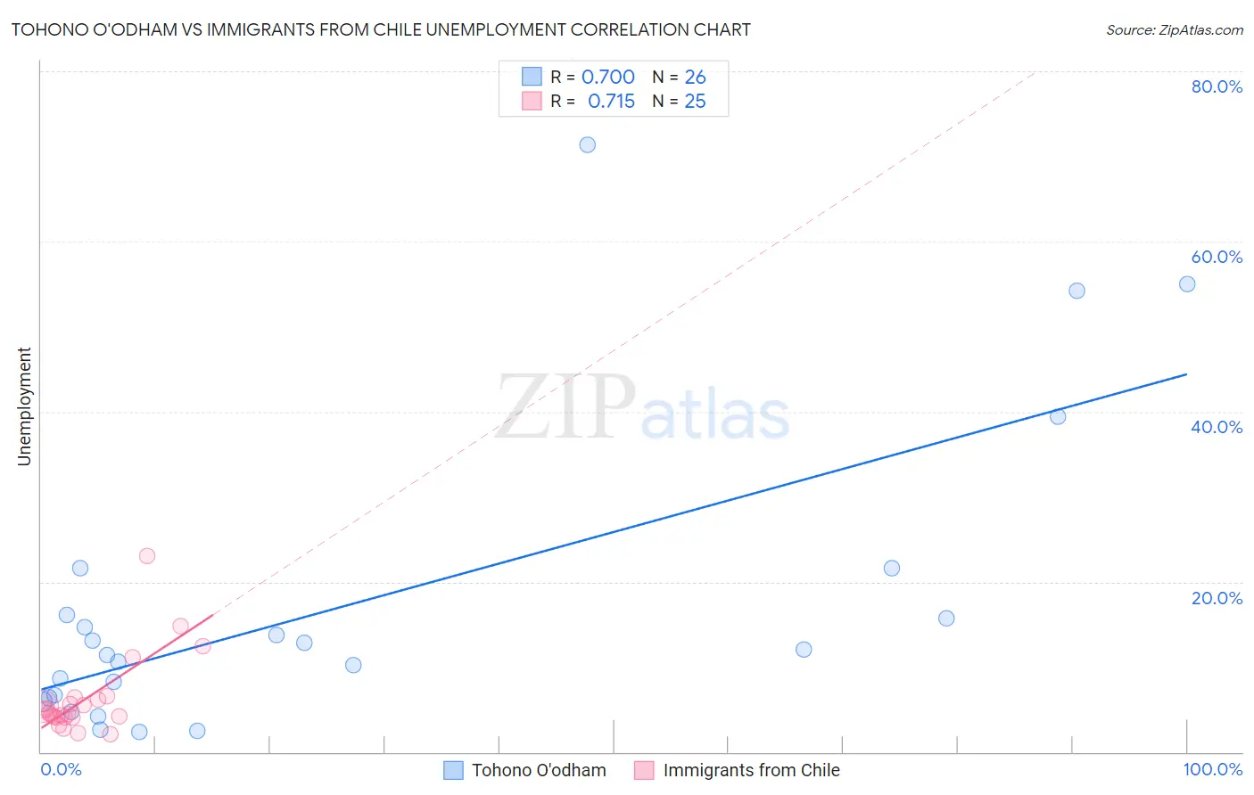 Tohono O'odham vs Immigrants from Chile Unemployment