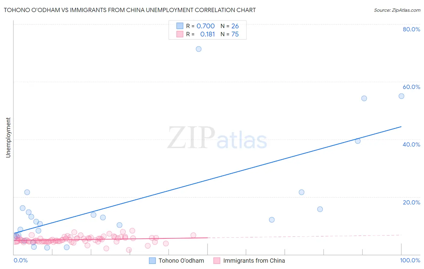 Tohono O'odham vs Immigrants from China Unemployment