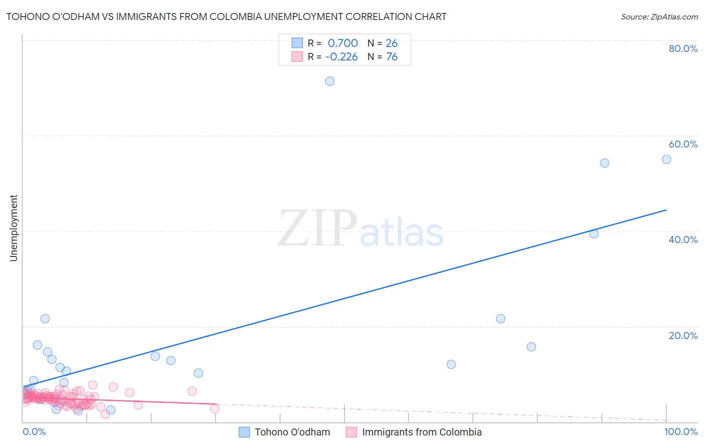 Tohono O'odham vs Immigrants from Colombia Unemployment