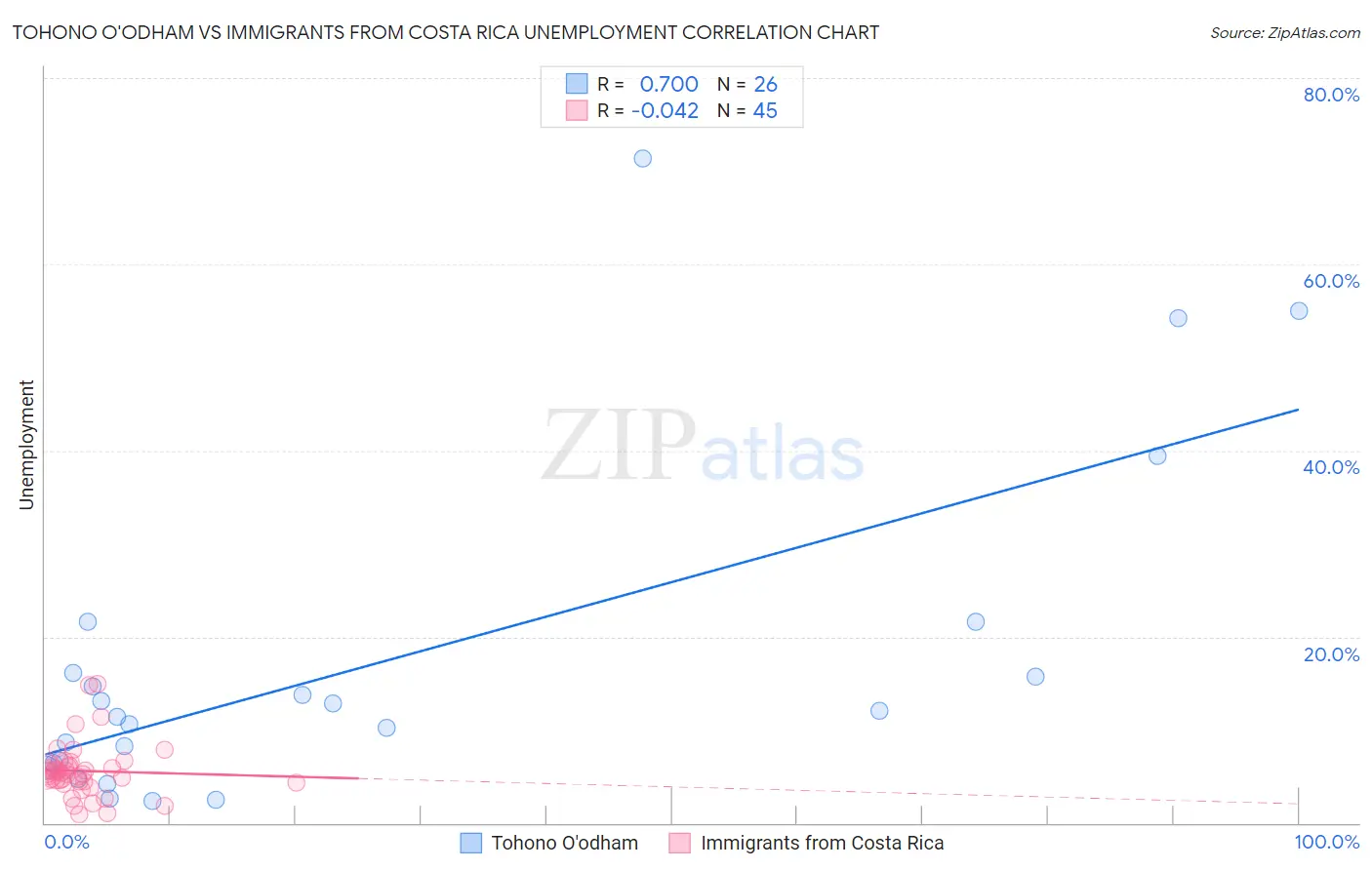 Tohono O'odham vs Immigrants from Costa Rica Unemployment