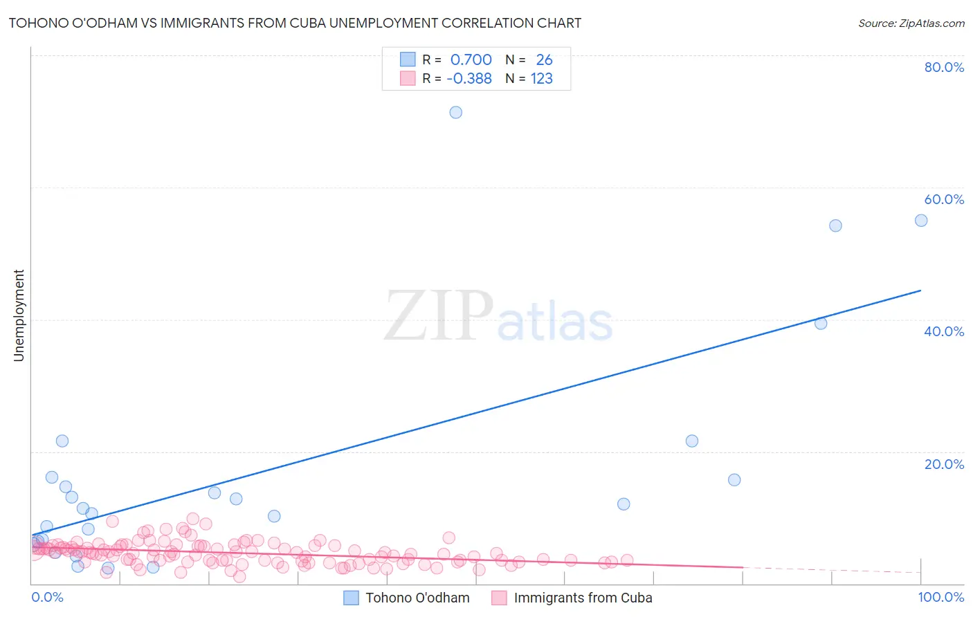 Tohono O'odham vs Immigrants from Cuba Unemployment