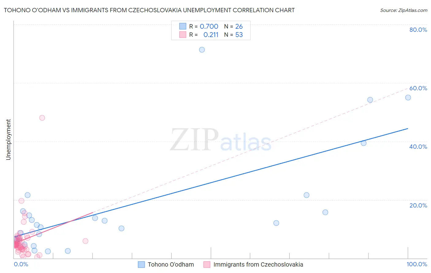 Tohono O'odham vs Immigrants from Czechoslovakia Unemployment