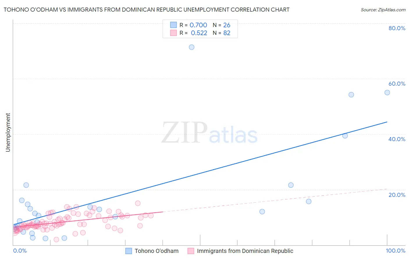 Tohono O'odham vs Immigrants from Dominican Republic Unemployment
