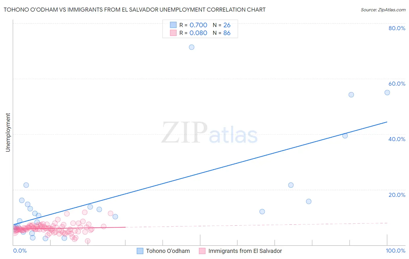 Tohono O'odham vs Immigrants from El Salvador Unemployment