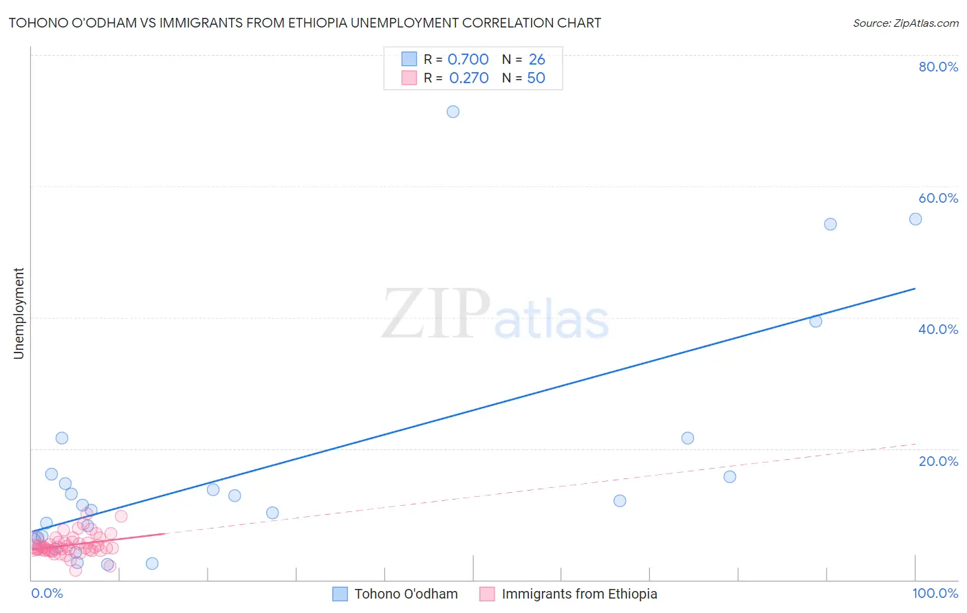 Tohono O'odham vs Immigrants from Ethiopia Unemployment