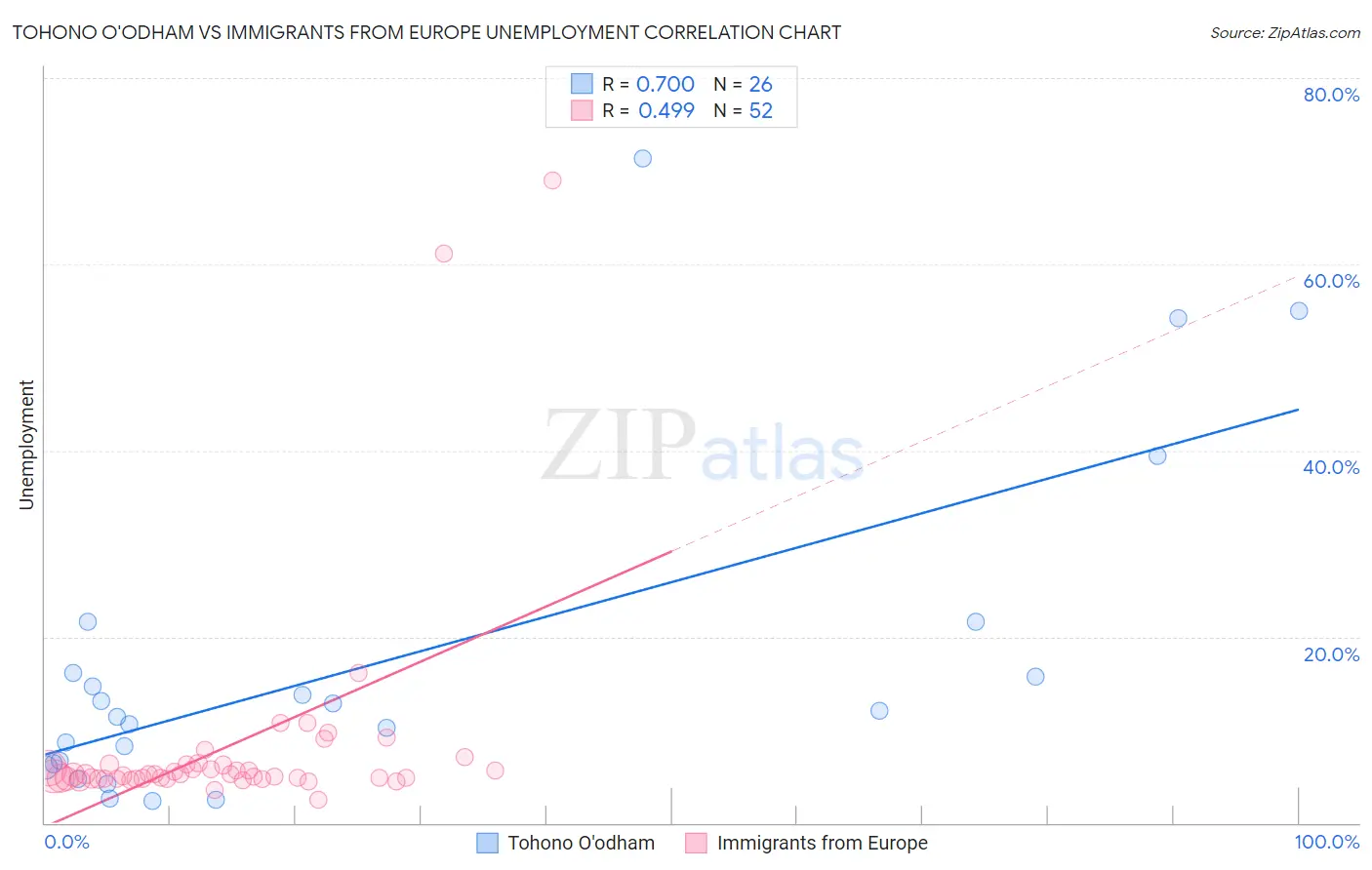 Tohono O'odham vs Immigrants from Europe Unemployment