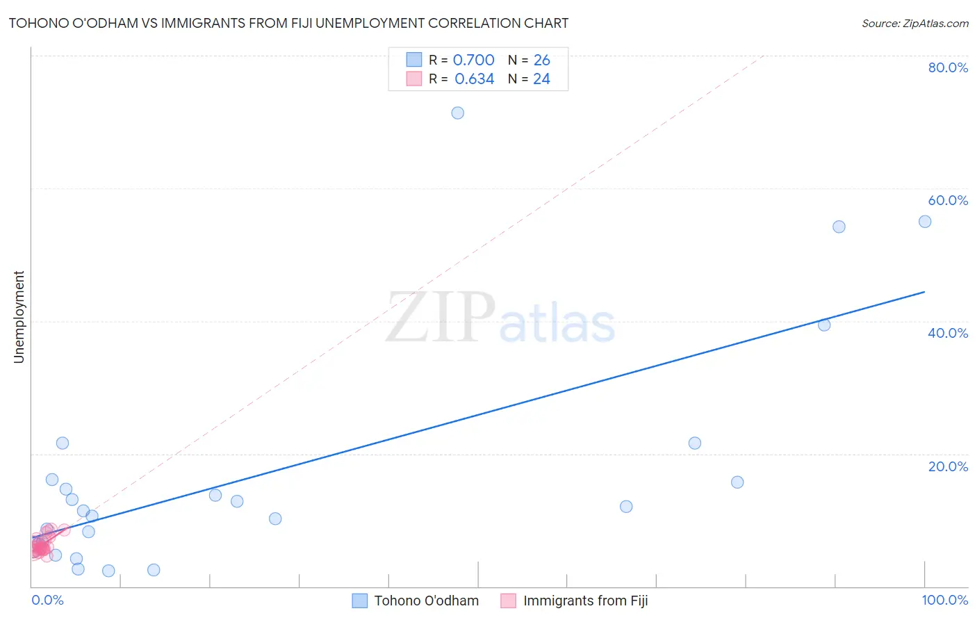 Tohono O'odham vs Immigrants from Fiji Unemployment