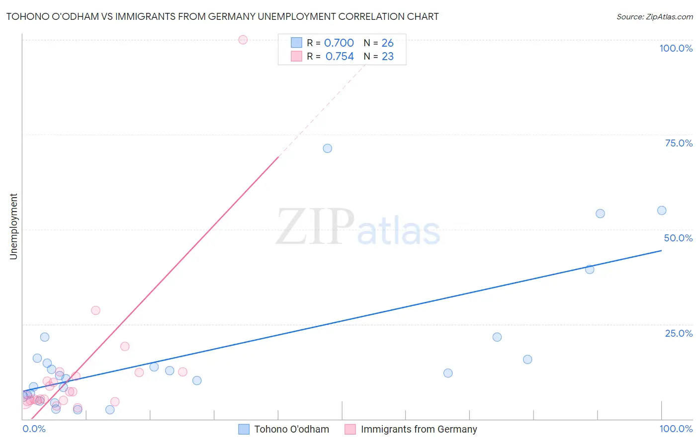 Tohono O'odham vs Immigrants from Germany Unemployment