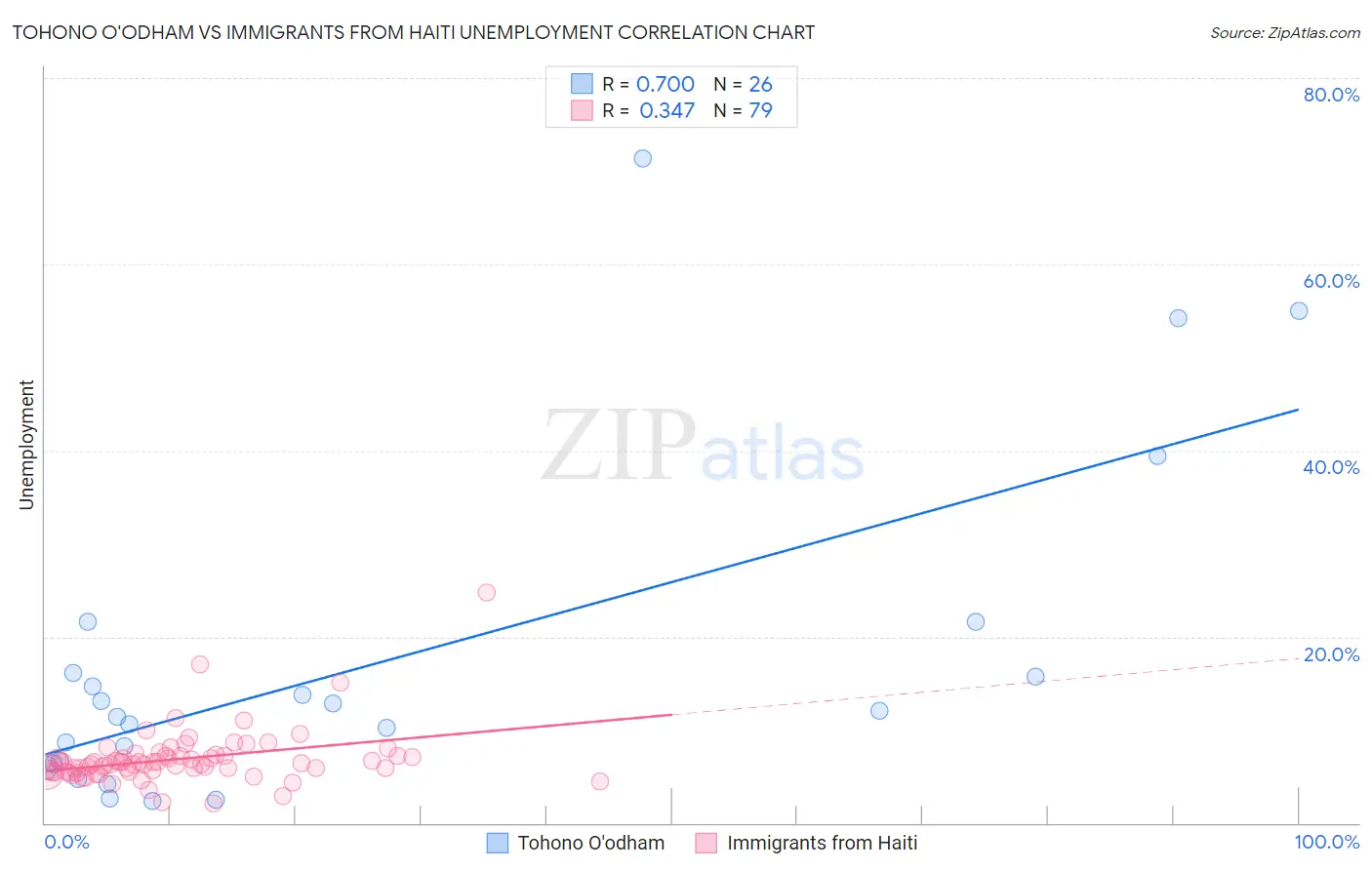 Tohono O'odham vs Immigrants from Haiti Unemployment