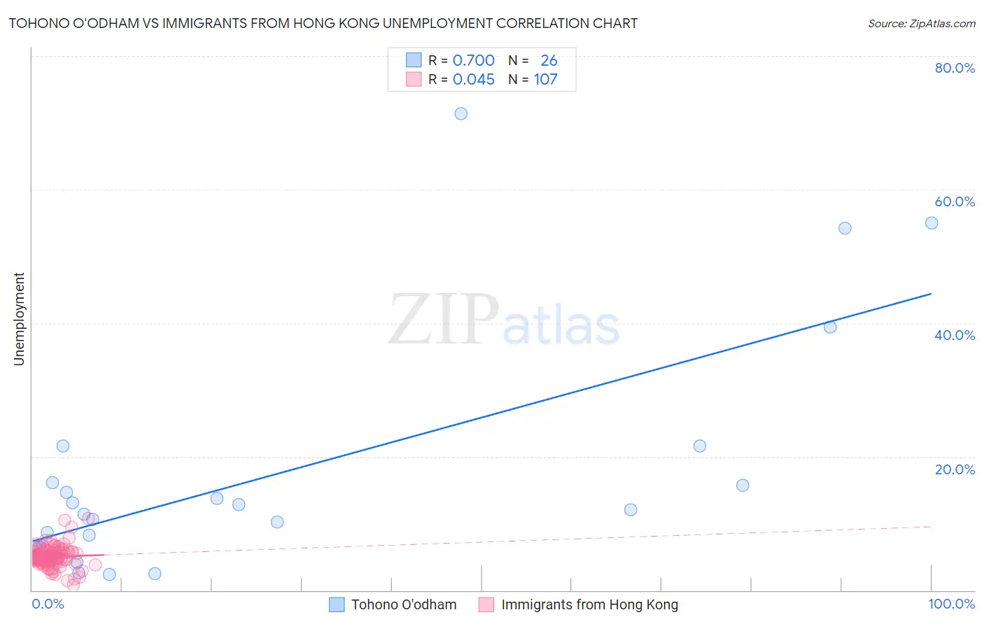 Tohono O'odham vs Immigrants from Hong Kong Unemployment