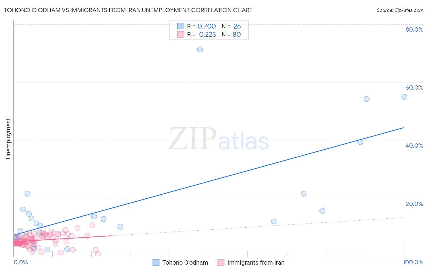 Tohono O'odham vs Immigrants from Iran Unemployment