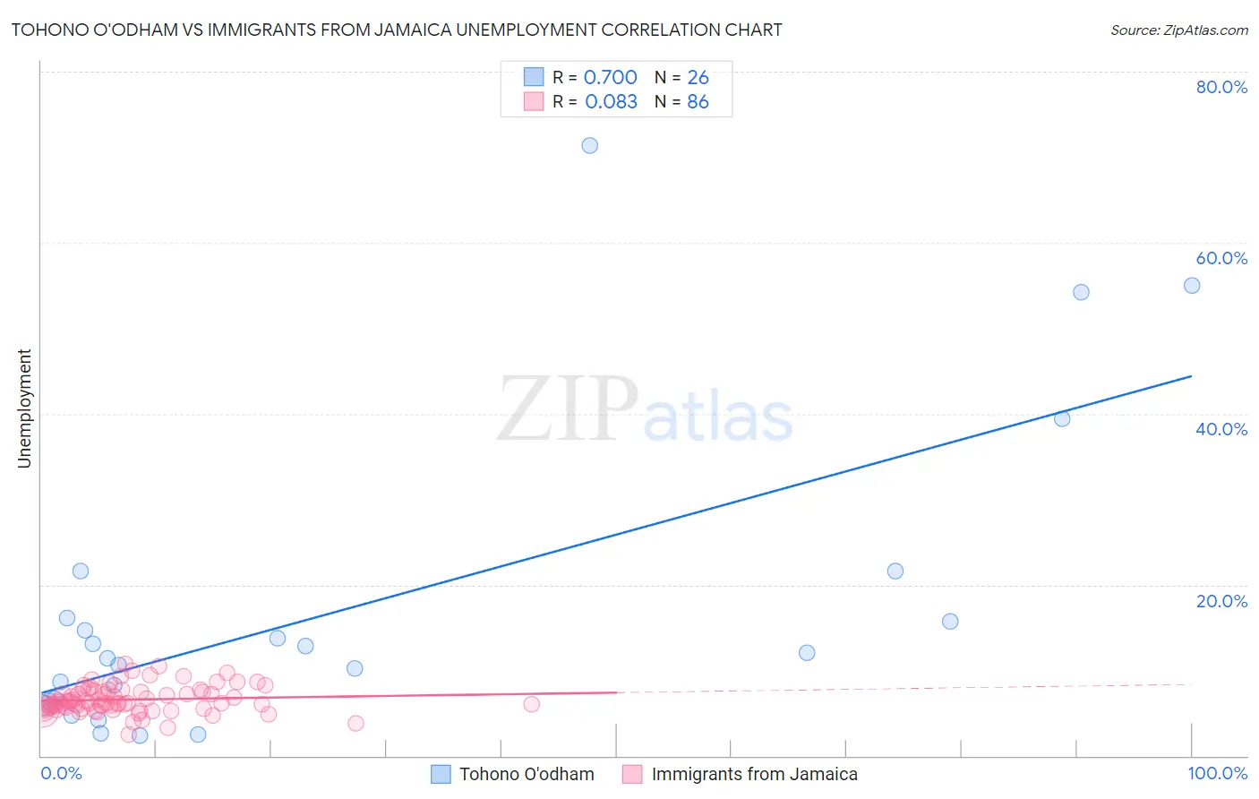 Tohono O'odham vs Immigrants from Jamaica Unemployment