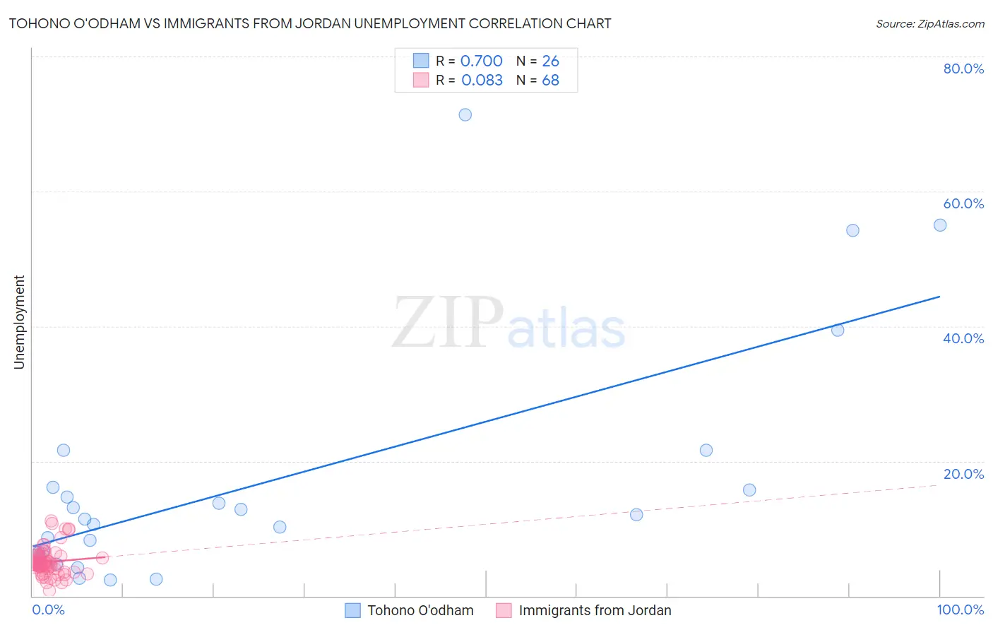 Tohono O'odham vs Immigrants from Jordan Unemployment