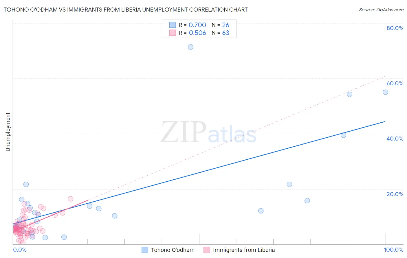 Tohono O'odham vs Immigrants from Liberia Unemployment