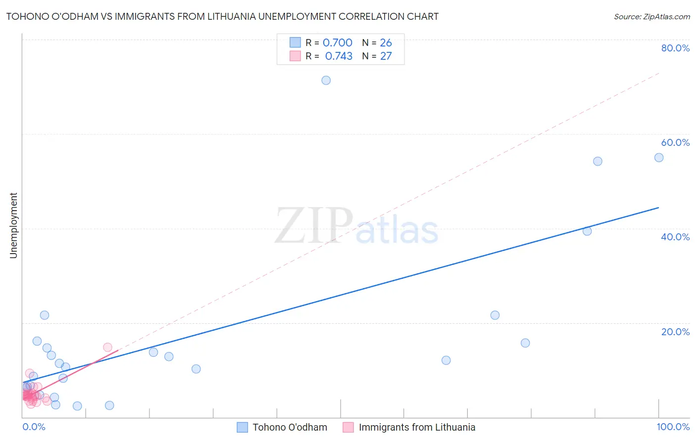 Tohono O'odham vs Immigrants from Lithuania Unemployment