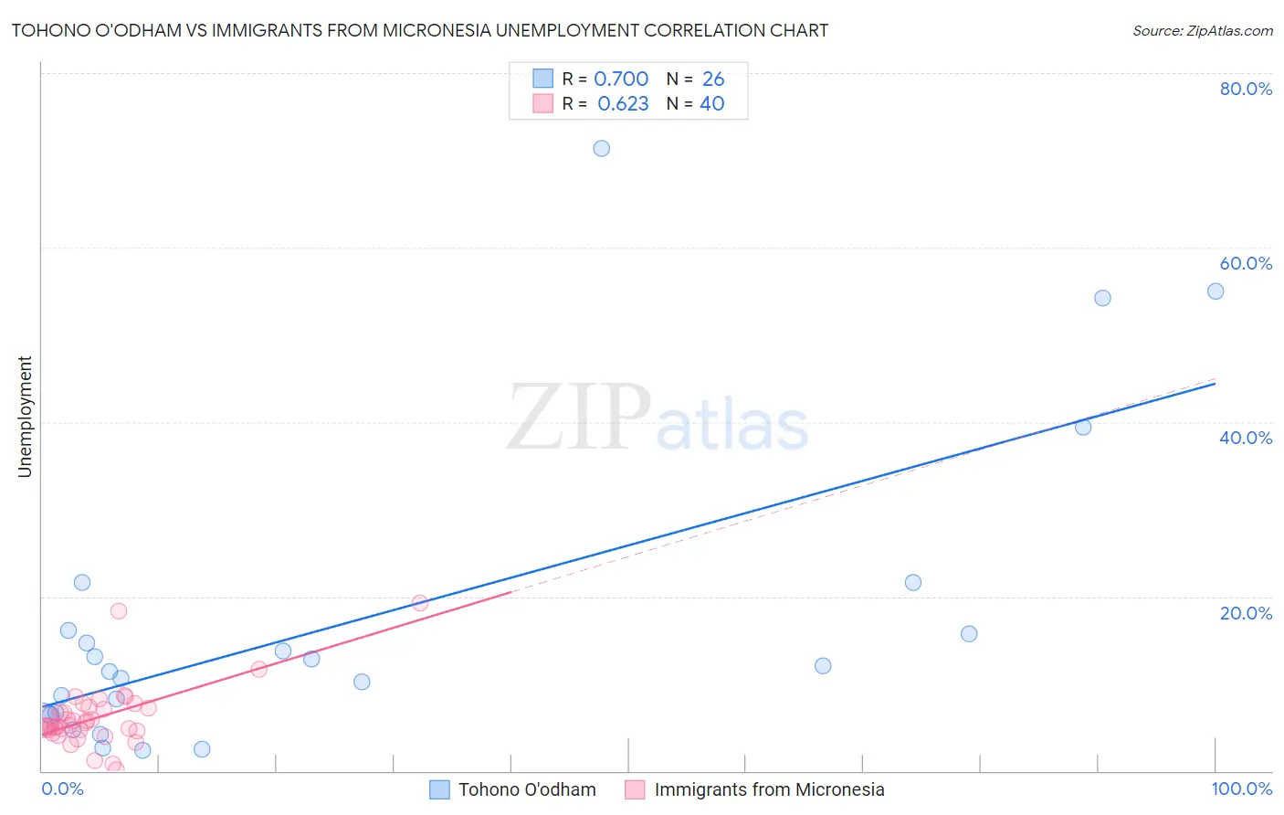 Tohono O'odham vs Immigrants from Micronesia Unemployment