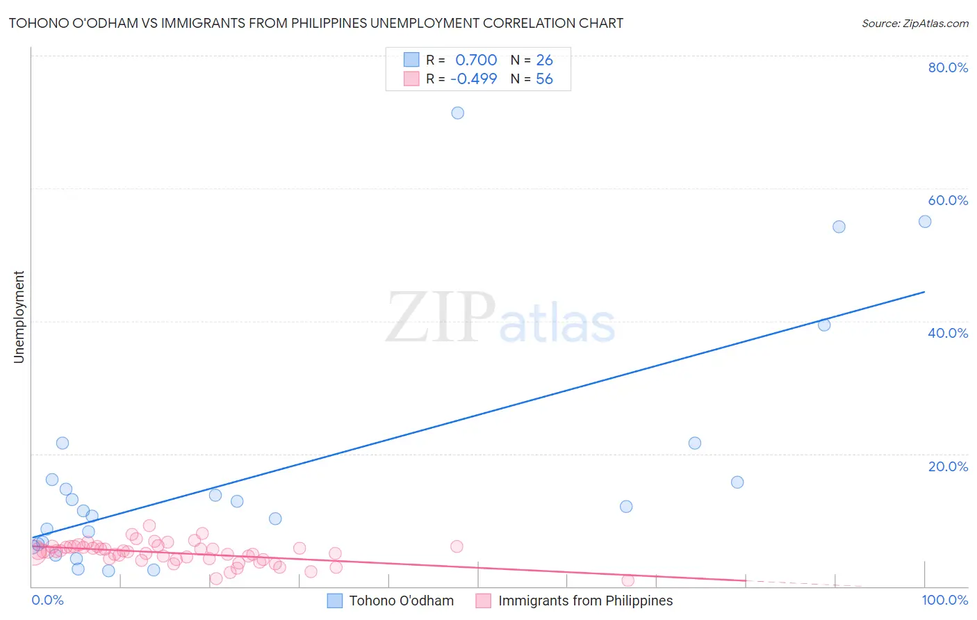 Tohono O'odham vs Immigrants from Philippines Unemployment