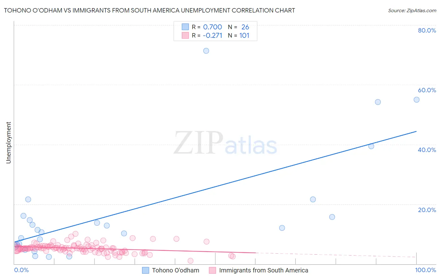 Tohono O'odham vs Immigrants from South America Unemployment