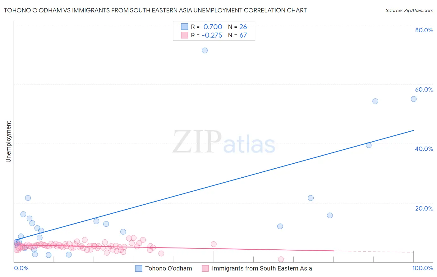 Tohono O'odham vs Immigrants from South Eastern Asia Unemployment