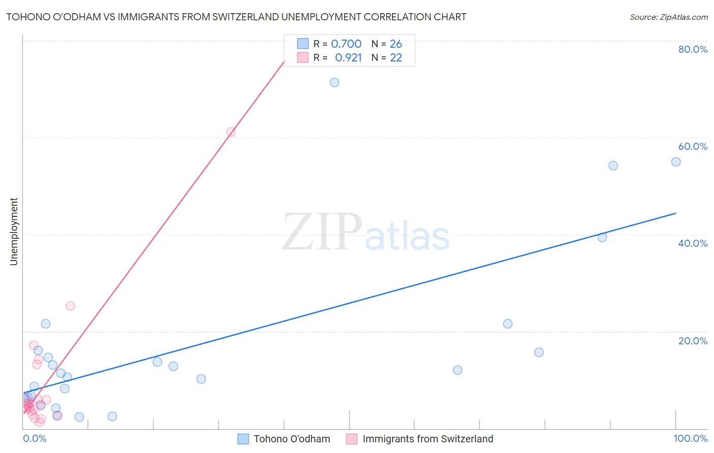 Tohono O'odham vs Immigrants from Switzerland Unemployment
